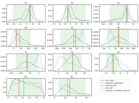 Fig. 9. Inferred posterior distributions of all prior parameters of the M A(10) model