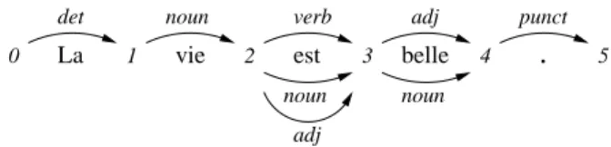Figure 1: DAG structure given in input to a parser However, the lexicon may not contain all the homonyms of a form, and this can lead to parsing failures.
