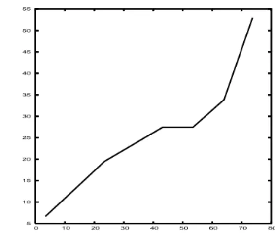 Figure 3: Parsing rates in percentages (Y-axis) according to the suspicion rates (X-axis) after joker introduction