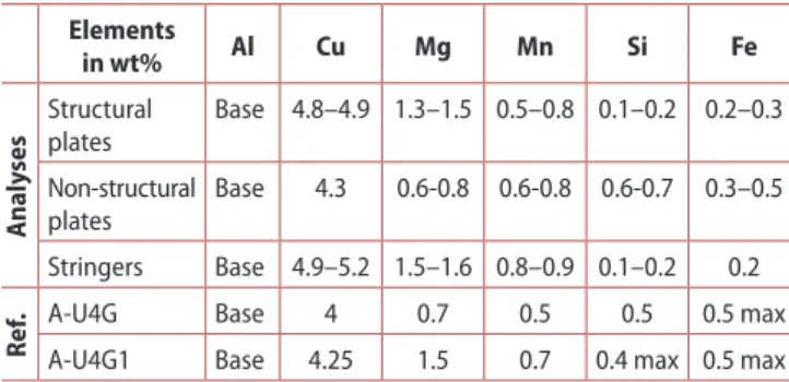Table 1. Elemental composition (wt%) of plates and stringers analysed  by SEM-EDS vs reference alloy composition provided in AIR 3350/C  (1957) Elements   in wt% Al Cu Mg Mn Si Fe Analyses Structural plates Base 4.8–4.9 1.3–1.5 0.5–0.8 0.1–0.2 0.2–0.3Non-s