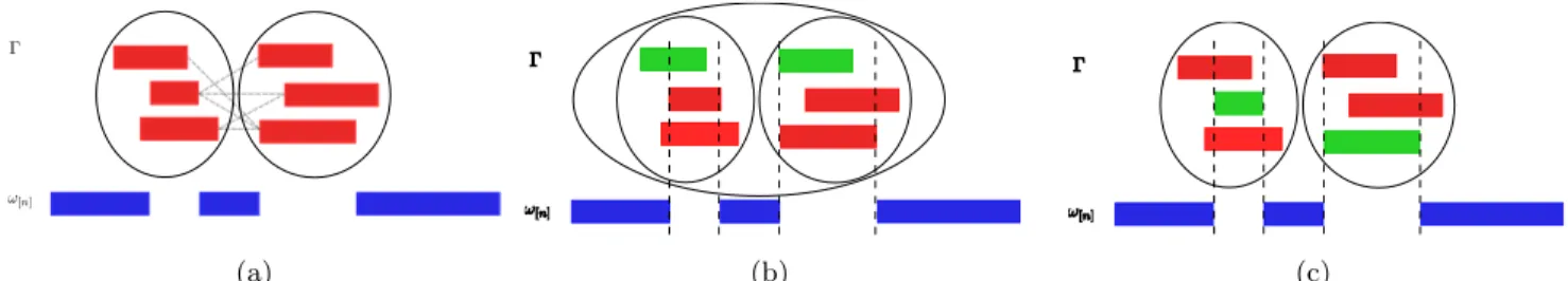 Figure 1: (a) A synthetic 1D problem. Current configuration ω [n] shown in blue. Candidate objects shown in red
