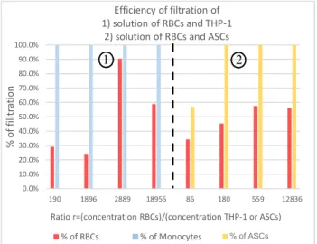 Figure 5:  Efficiency of filtration different biological  solutions depending on cell ratio