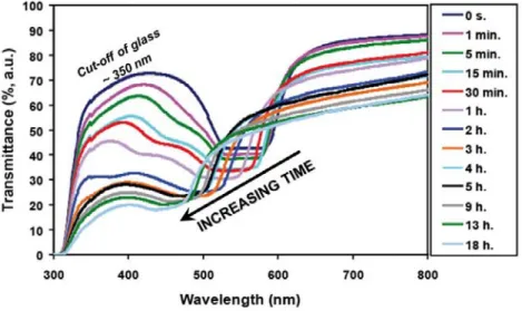 Figure 3. Transmittance spectra of the CLC film at RT for different annealing times and after quenching