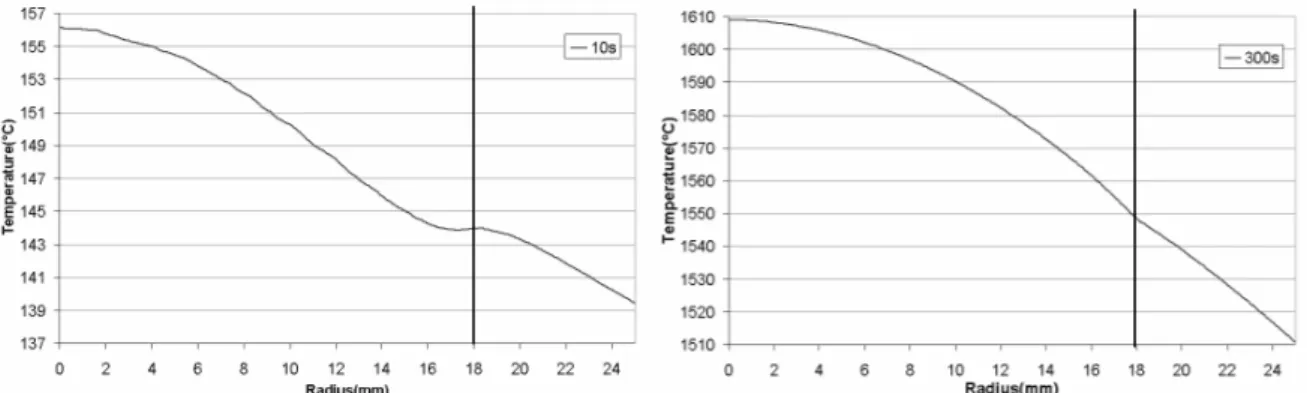 FIGURE 9. Variation of the temperature in the radial direction of the TiAl specimen after 10s &amp; 300s