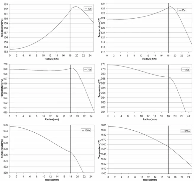 FIGURE 10. Variation of the temperature in the radial direction of the alumina specimen for different time steps The temperature heterogeneities in the sample affect directly the mechanical problem