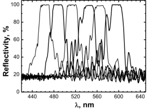 FIGURE 1. Optical reflectance spectra of InAlN/GaN  57-pair DBRs with different stop-band positions