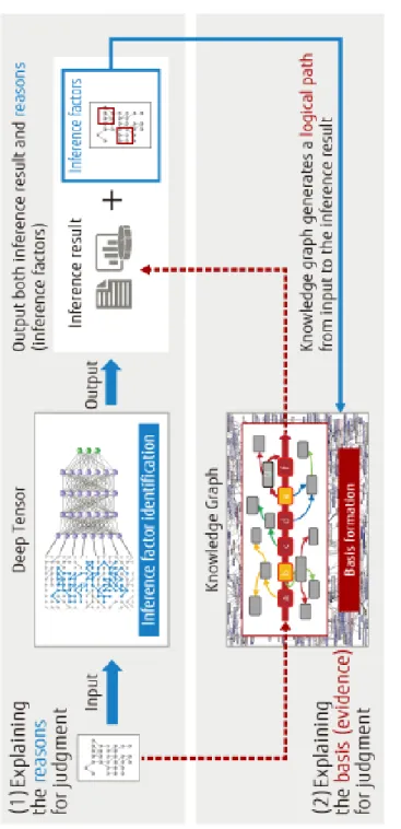 Fig. 6. Explainable AI with Deep Tensor and a knowledge graph