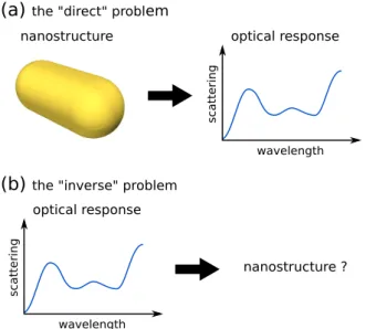 Figure 2. Sketch of the evolutionary optimization of pho- pho-tonic nanostructures. A population of parameter-sets, each describing the geometry of a photonic nanostructure  under-goes a cycle of reproduction, evaluation and selection