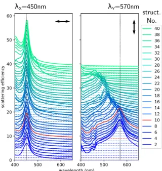 Figure 6. Spectra of all structures on the Pareto front af- af-ter the multi-objective optimization with λ X = 450 nm and λ Y = 570 nm (see also figure 5)