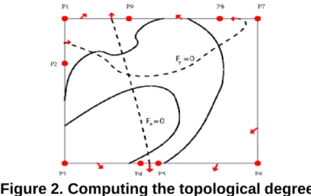 Figure 2. Computing the topological degree Proposition 3.3 [30] Assume here that the boundary D is a polygon and that it is decomposed in reverse clock-wise order into the union of segments