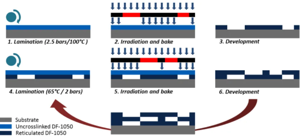 Figure 1: 3D fabrication process using DF dry film photoresists and lamination process