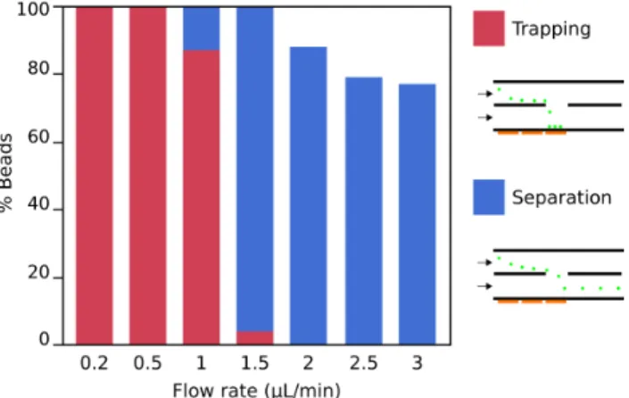 Figure 4: Graph of separation efficiency of 5 µm diameter magnetic beads. Trapping occurs at low flow  rates, and those tests were carried out on short periods of time so the coils are never saturated