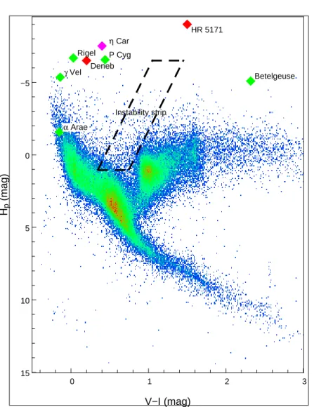 Fig. 1. A Hertzsprung-Russel diagram generated from the Hipparcos catalog (Perryman et al