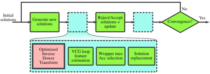 Figure 1. Diagram of the estimation-optimization scheme. Solutions here refer to the set of 6 coefficients of the model parameters (see (2))