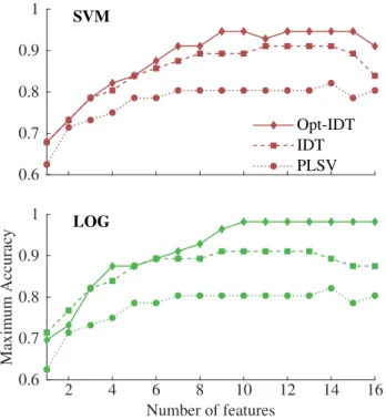 Figure 2. Maximum accuracy of the SVM (top) and LOG (bottom) classifiers pre- and post-optimization of the IDT (IDT and Opt-IDT)