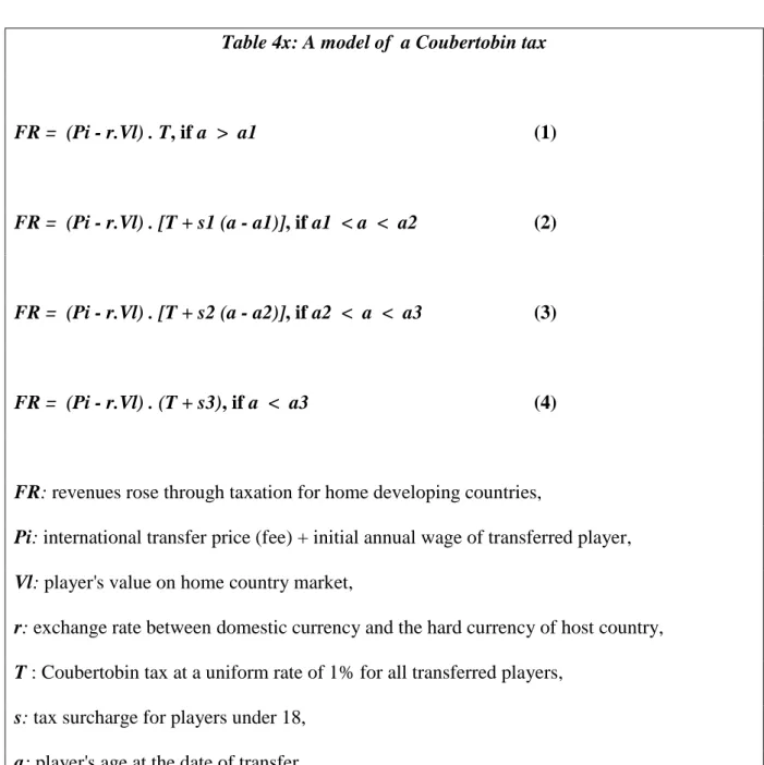 Table 4x: A model of  a Coubertobin tax 