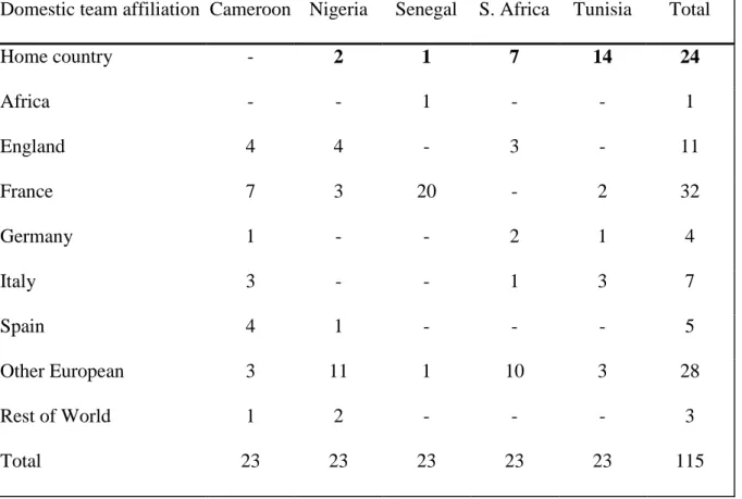 Table 4: Geographic distribution of domestic team affiliation, African 2002 World Cup  players 
