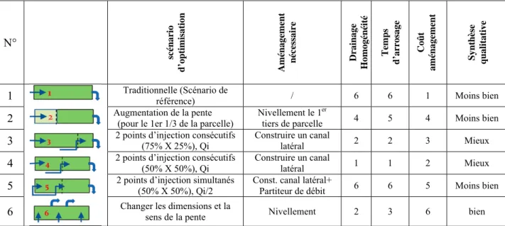 Tableau 3 : description des différents scénarios d’optimisation et évaluations de chacun d’eux  selon différents critères 