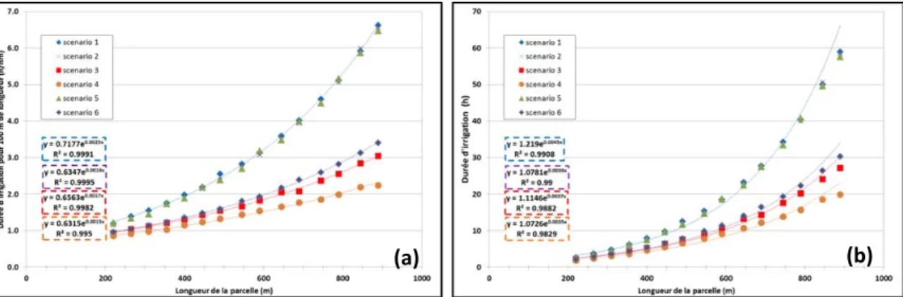 Figure 4 : évolution du temps d’irrigation selon les différent scénarios en fonction de la  longueur de la parcelle