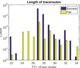 Tab. 1: Traceroute results summary for the pair California-Canada.