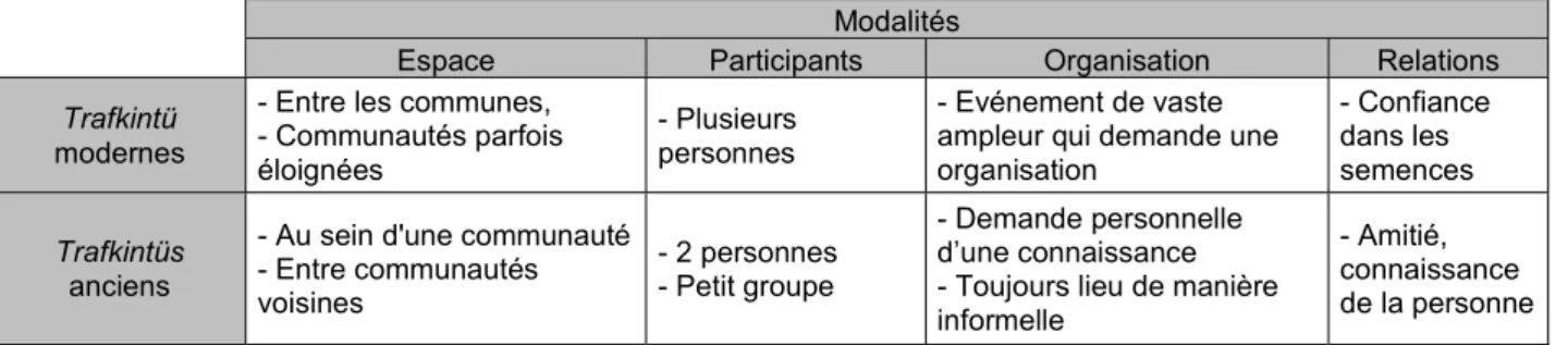 Tableau 3 : Comparaison des modalités définissant les deux types de Trafkintü 
