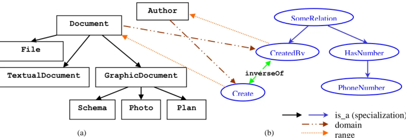 Figure 1: An example of an ontology represented as a hierarchy of classes (a) and a hierarchy of relations (b)(b) Author SomeRelation CreatedByHasNumberPhoneNumberCreateinverseOf (a)  is_a (specialization) domain range FileTextualDocument