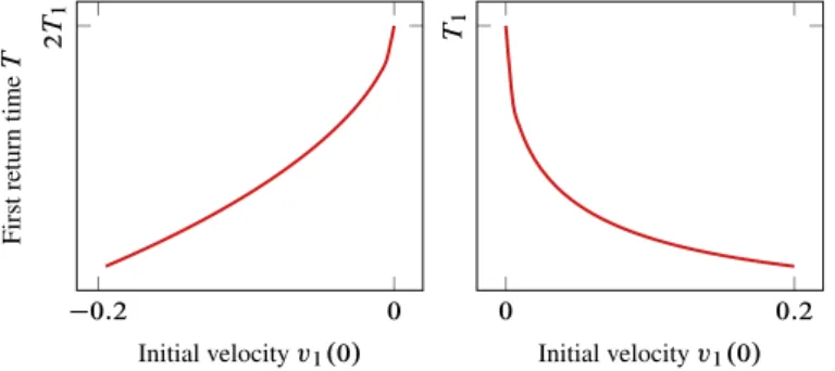 Figure 4: Square-root singularity when v 1 .0/ varies near the initial velocity v LGM 1 1 .0/ D 0 of the first LGM.