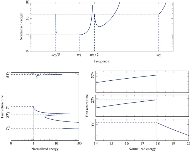 Figure 6: Top: Frequency-energy plot (FEP) of the investigated two-dof system. Bottom left: same plot represented in terms of energy-FRT