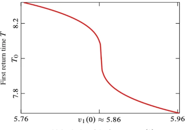 Figure 7: First return time T when a value of the initial data is changed in the vicinity of a periodic solution with one sticking phase