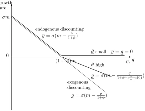 Figure 4: The growth rate as a function of (exogenous discounting) and (endogenous dis- dis-counting)