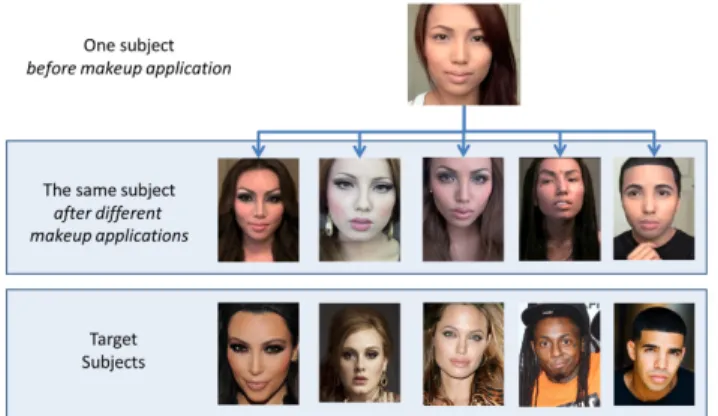Figure 2. The subject on the top attempts to resemble identities in the bottom row (labeled “Target Subjects”) through the use of makeup