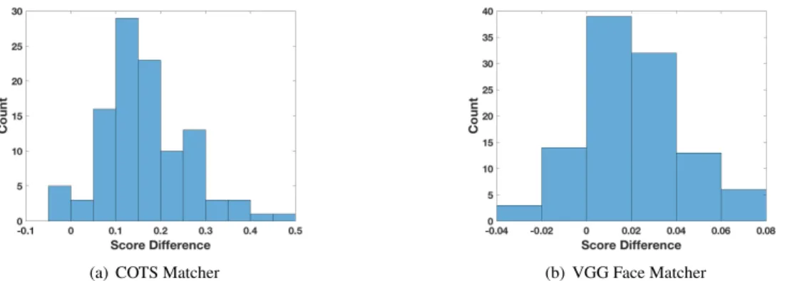 Figure 7. Observing the score change between B-T and A-T (φ(A, T ) − φ(B, T )) via histograms for the two face matchers.