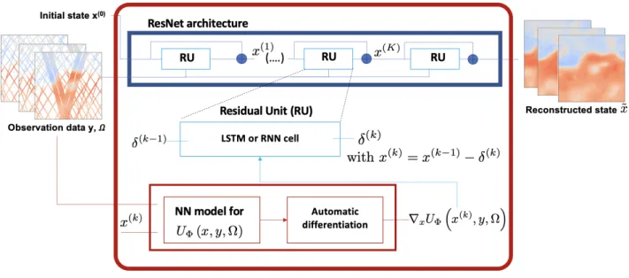 Figure 1. Sketch of the proposed end-to-end architecture for the reconstruction and forecasting of sea surface dynamics from irregularly-sampled satellite observations: the proposed framework relies on the definition of a variational cost U Φ,H from which 
