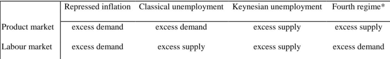 Table 1 : Economic disequilibrium regimes 