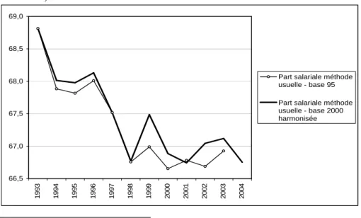 Graphique  VI  -  Part  salariale  dans  la  VAB  au  coût  des  facteurs  (en  %),  « méthode  Krueger »,  France,  1993-2004, bases 95 et 2000