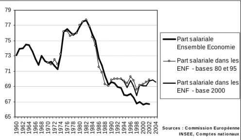 Graphique  I - Part  salariale  (corrigée)  dans  la  VAB  au  coût  des  facteurs  pour  l'ensemble  de  l'économie  (INSEE et Commission Européenne) et pour les seules sociétés non financières, France, 1960-2004 