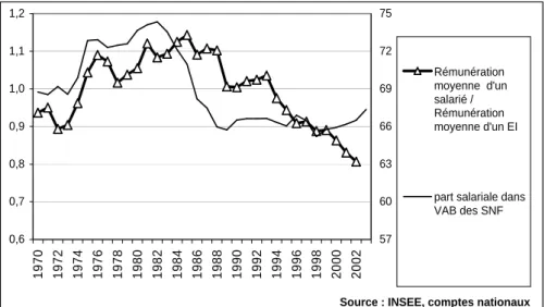 Graphique  III  -  Ratio  de  la  rémunération  moyenne  d’un  salarié  au  revenu  disponible  net  moyen  (cotisations sociales comprises) d’un entrepreneur individuel et part salariale dans la VAB des SNF (%),  France, 1970-2002, bases 80 et 95  0,60,70