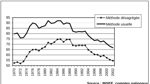 Graphique  IV  -  Part  des  rémunérations  salariales  fictives  dans  le  revenu  mixte  des  entrepreneurs  individuels (en %) suivant les méthodes usuelle et désagrégée, France, 1970-2000, bases 80 et 95 
