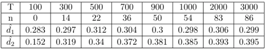 Table 13: Test for model (1 − B) 0.3 (1 − B 4 ) 0.4 X t = ε t where ε t ∼ GARCH(1,1).