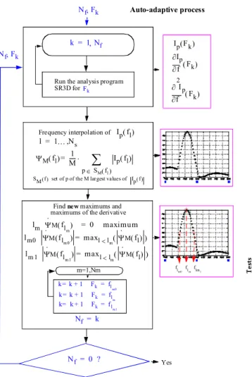 Figure 3 : Variations of the VSWR - Level 0  Interpolation code (red curve). 