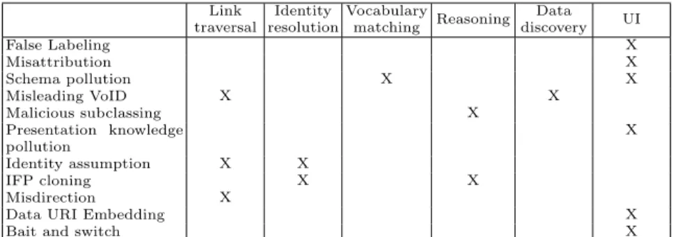 Table 1: Spam vectors implications on Linked Data application tasks.