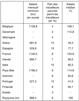 Tableau 1 La sécurité socio-économique    Salaire  mensuel  minimum  brut  (en euros) Part des  travailleurs pauvres parmi les travailleurs  (en %) Salaire  médian (1) Belgique 1158,8 4 106,1 Danemark - 3 112,8 Allemagne - 4  -Grèce 681,8 13 40,3 Espagne 5