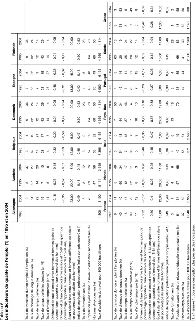 Tableau 6 Les indicateurs de qualité de l’emploi (1) en 1995 et en 2004 AllemagneAutricheBelgiqueDanemarkEspagneFinlande 199520041995200419952004199520041995200419952004 Taux de transition du non emploi à l’emploi (en %) 98373493678936 Taux de chômage de l
