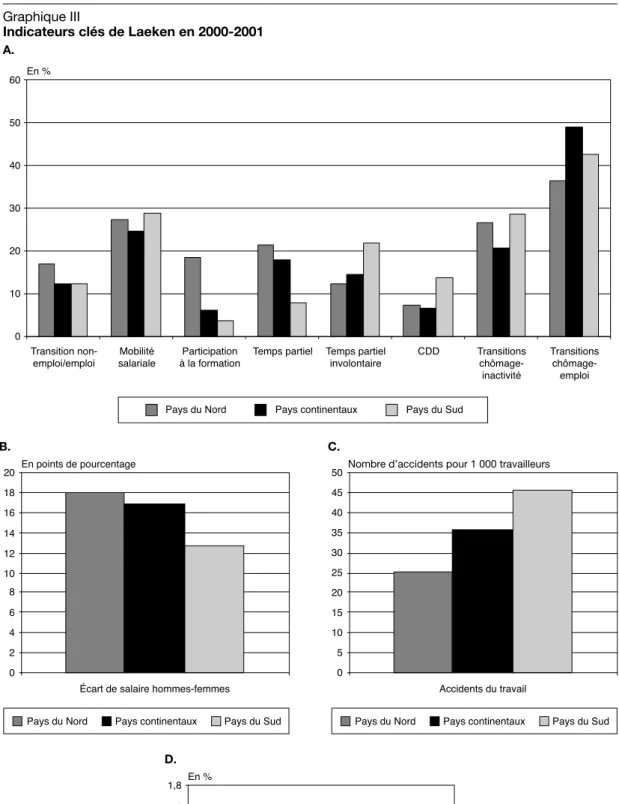 Graphique III Indicateurs clés de Laeken en 2000-2001 A. Transition  non-emploi/emploi Mobilité salariale Participation à la formation