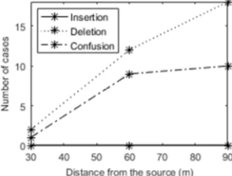 Figure 4: Insertions, deletions and confusion in vowels as  a function of distances for all listeners