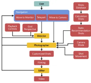 Figure 1: The architecture of our virtual film set is composed of three main parts: (1) a navigation component to move around cameras and the monitor, (2) shot management components (right of the figure) including a database, recommendation, and editing fu