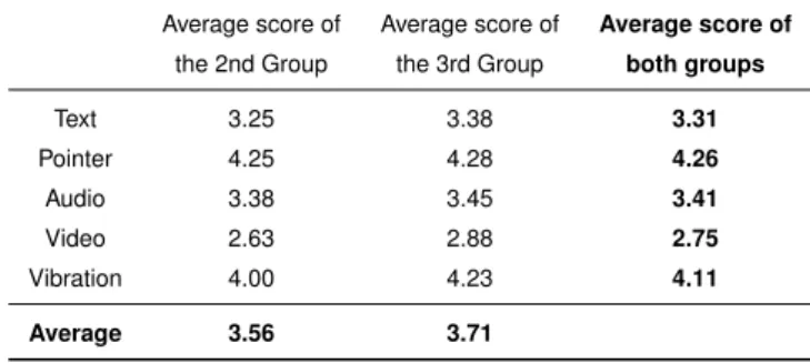 Figure 7: Evaluation on different types of hints in the assisting learning interface