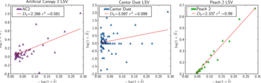 Fig. 6. Estimated fractal dimension with the LSV method for AC2, Cantor Dust and Peach 2