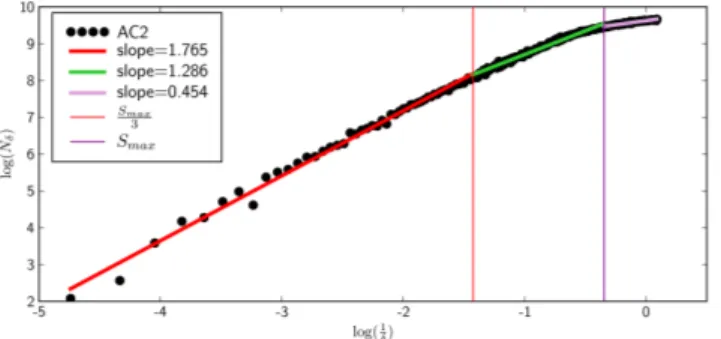 Fig. 5. Evolution of AC2 slope during BCM evaluation. The number of voxels inter- inter-cepted at various scales for AC2 with the slopes highlighted