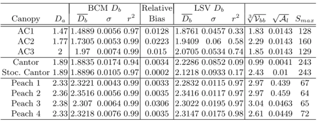 Table 1. Fractal dimension results for studied canopies and their properties. D a is the reference (theoretical) value of the fractal dimension
